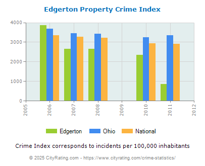 Edgerton Property Crime vs. State and National Per Capita