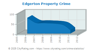 Edgerton Property Crime