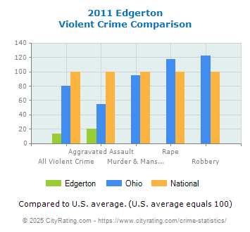 Edgerton Violent Crime vs. State and National Comparison