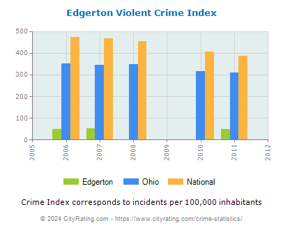 Edgerton Violent Crime vs. State and National Per Capita