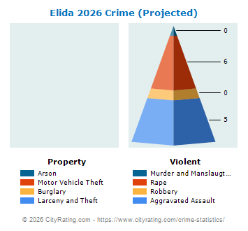 Elida Crime 2026