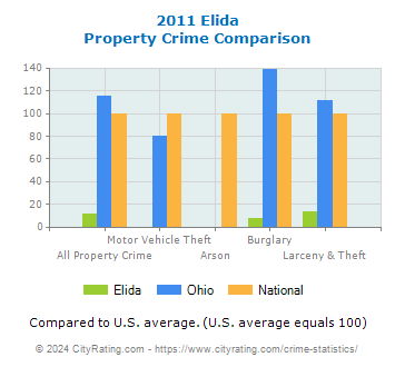 Elida Property Crime vs. State and National Comparison