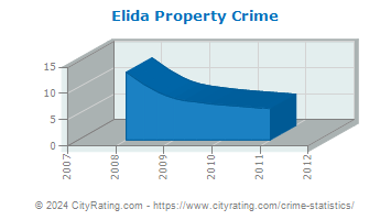 Elida Property Crime