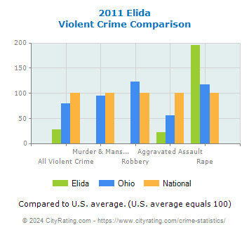 Elida Violent Crime vs. State and National Comparison