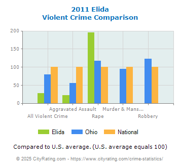 Elida Violent Crime vs. State and National Comparison