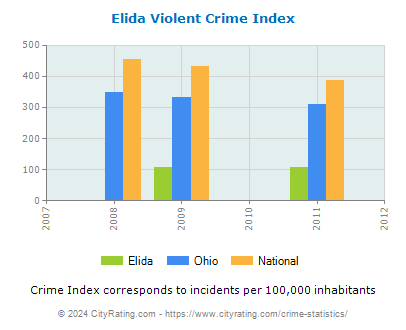 Elida Violent Crime vs. State and National Per Capita