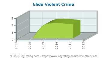 Elida Violent Crime