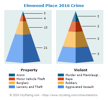 Elmwood Place Crime 2016
