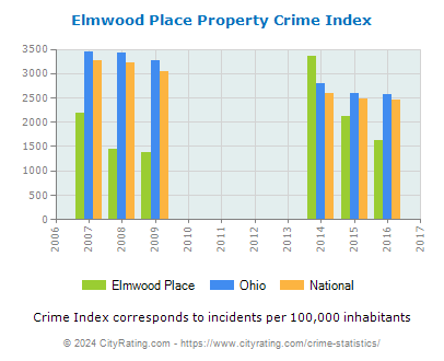 Elmwood Place Property Crime vs. State and National Per Capita
