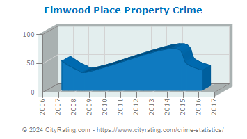 Elmwood Place Property Crime