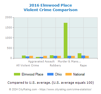 Elmwood Place Violent Crime vs. State and National Comparison