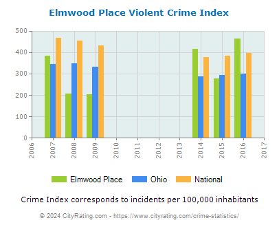 Elmwood Place Violent Crime vs. State and National Per Capita