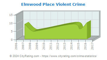 Elmwood Place Violent Crime
