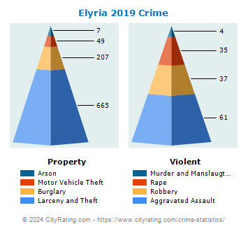 Elyria Crime 2019