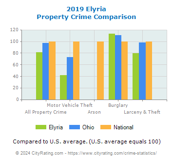 Elyria Property Crime vs. State and National Comparison
