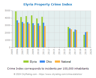Elyria Property Crime vs. State and National Per Capita