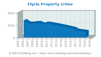 Elyria Property Crime