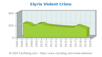 Elyria Violent Crime