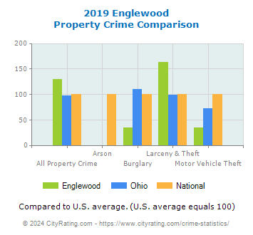 Englewood Property Crime vs. State and National Comparison