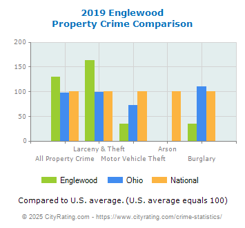 Englewood Property Crime vs. State and National Comparison