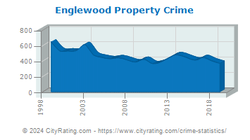 Englewood Property Crime