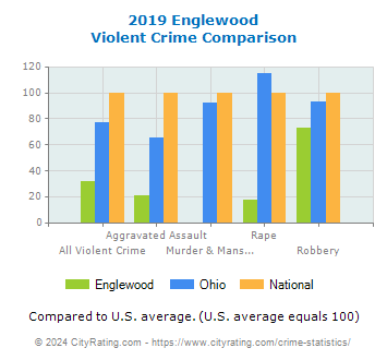 Englewood Violent Crime vs. State and National Comparison
