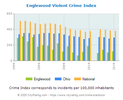 Englewood Violent Crime vs. State and National Per Capita