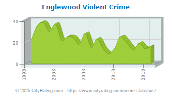 Englewood Violent Crime