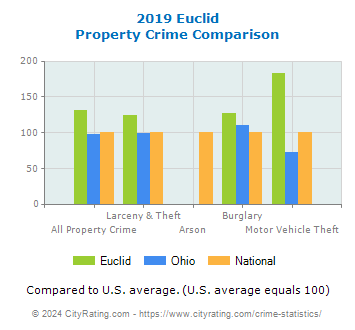 Euclid Property Crime vs. State and National Comparison