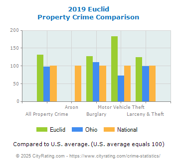 Euclid Property Crime vs. State and National Comparison