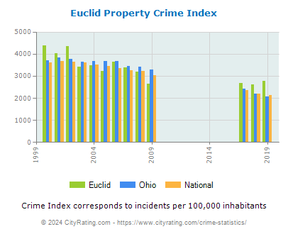 Euclid Property Crime vs. State and National Per Capita