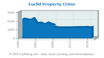 Euclid Property Crime