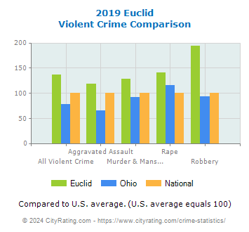 Euclid Violent Crime vs. State and National Comparison