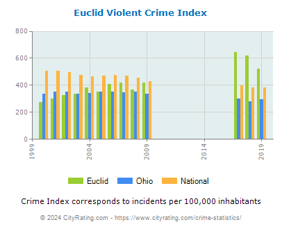Euclid Violent Crime vs. State and National Per Capita