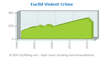 Euclid Violent Crime