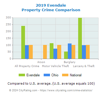 Evendale Property Crime vs. State and National Comparison