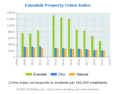 Evendale Property Crime vs. State and National Per Capita