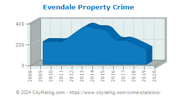 Evendale Property Crime