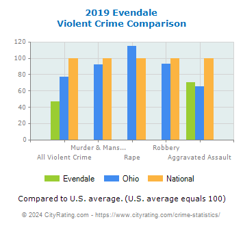 Evendale Violent Crime vs. State and National Comparison