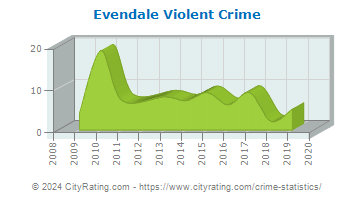 Evendale Violent Crime