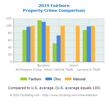 Fairborn Property Crime vs. State and National Comparison