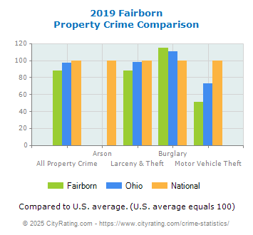 Fairborn Property Crime vs. State and National Comparison