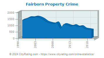 Fairborn Property Crime