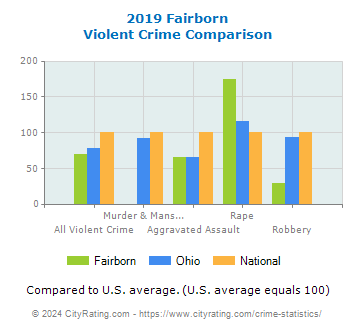 Fairborn Violent Crime vs. State and National Comparison