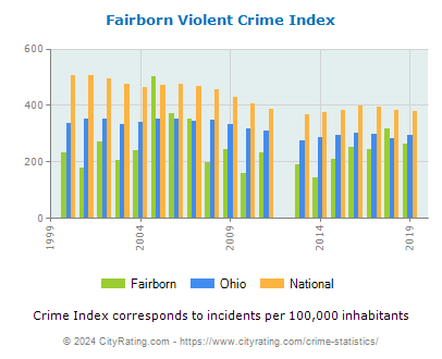 Fairborn Violent Crime vs. State and National Per Capita