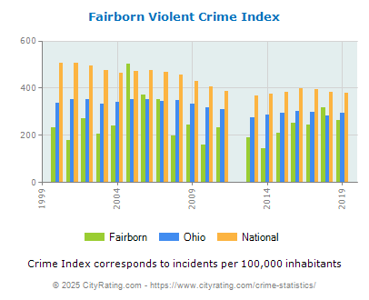 Fairborn Violent Crime vs. State and National Per Capita