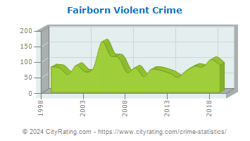Fairborn Violent Crime