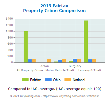 Fairfax Property Crime vs. State and National Comparison