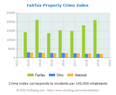 Fairfax Property Crime vs. State and National Per Capita