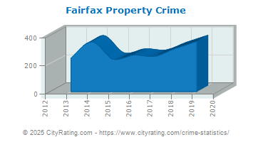 Fairfax Property Crime